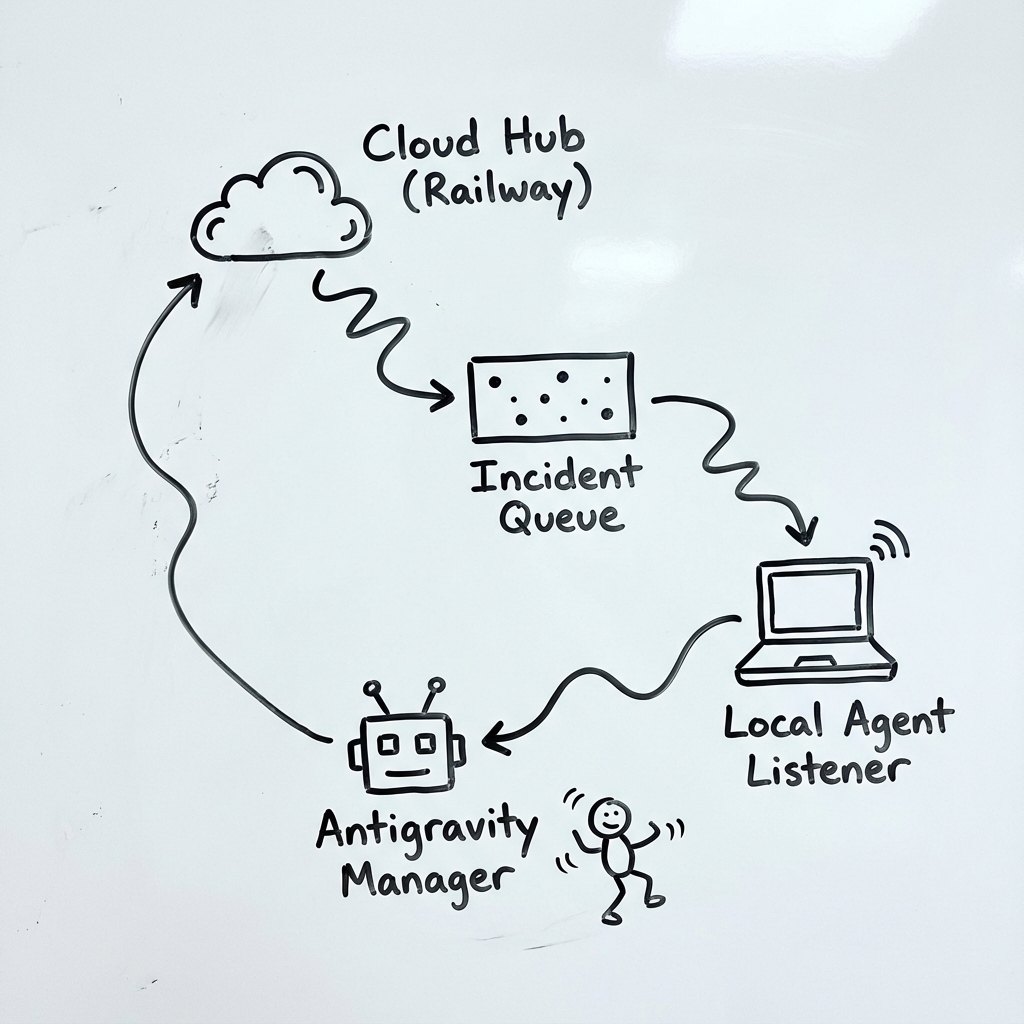 Simple whiteboard sketch of the self-healing AI loop